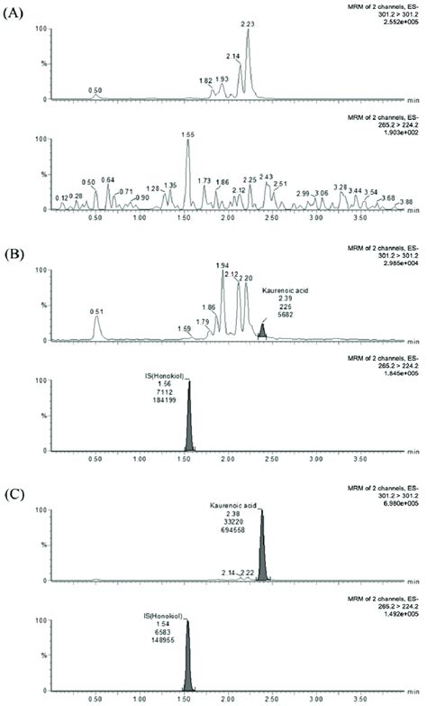 Representative Multiple Reaction Monitoring Mrm Chromatograms Of Kau