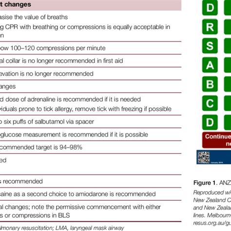 Anzcors Advanced Life Support Flowchart 1 Reproduced With Permission Download Scientific