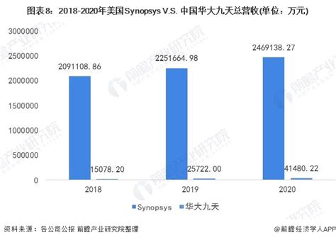 EDA龙头Synopsys vs华大九天中美差距有多大 OFweek电子工程网