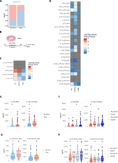 Figure 2 From Sex Specific Differences In Cytokine Production Capacity