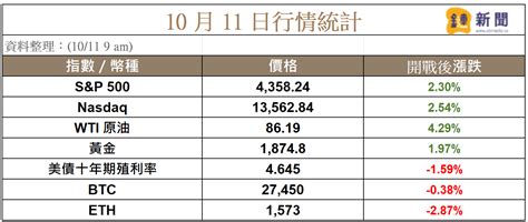 說好的數位黃金避險呢？以巴衝突後盤點各類資產表現 鏈新聞 Abmedia