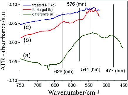 Difference Spectra A Ferria Gel Magnetite NPs IR ATR Spectra