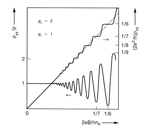 Longitudinal And Transverse Resistivity As A Function Of Magnetic