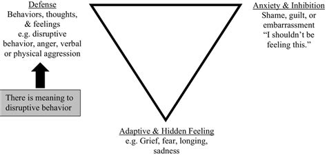 Triangle Of Conflict Adapted From Malan 1979 Download Scientific