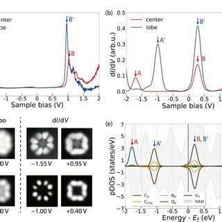 Orbital Structure Of A Single VOPc B Molecule A DI DV Curve Measured