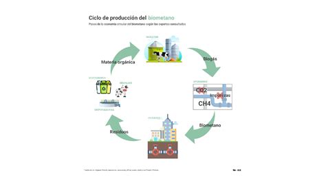 Qu Es El Biometano Sustituto Renovable Del Gas Natural