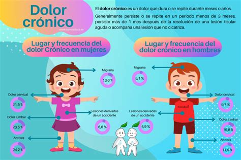 Infografia Sobre El Dolor Somosdisc