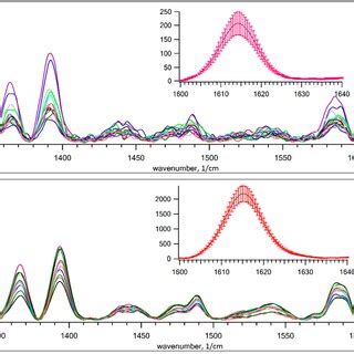 A Sers Raman Spectra For Mixtures Of Rhb And Mg Samples With