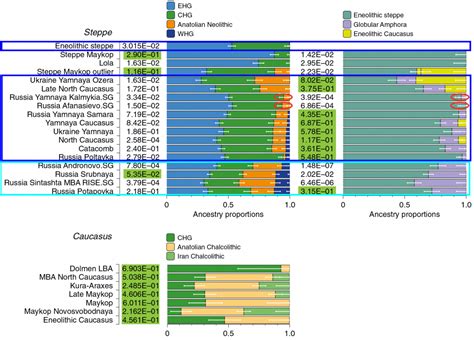 Yamnaya Ancestry Mapping The Proto Indo European Expansions Indo