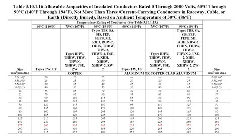 6 Pics Conductor Ampacity Table 310 16 And Description Alqu Blog