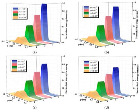 Photonics Free Full Text Beam Properties Of A Partially Coherent