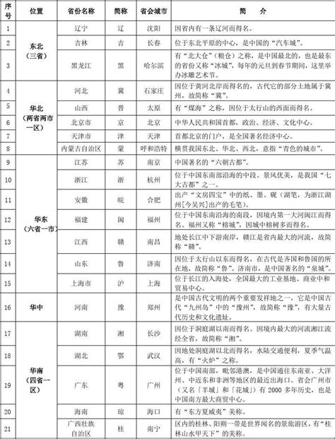 全国各省份简称、简介表最新最全word文档在线阅读与下载免费文档