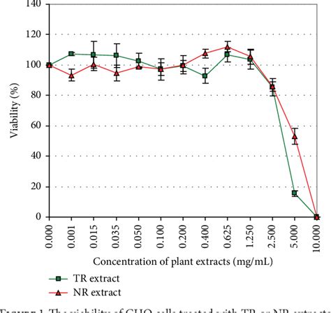 Figure From Antioxidant And Dna Repair Stimulating Effect Of Extracts