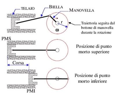 Che cos è una bobina e a cosa serve 2025