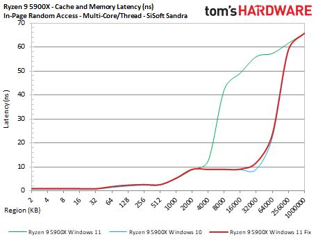 Tested Amd S Windows Patch Wins Some Loses Some Tom S Hardware