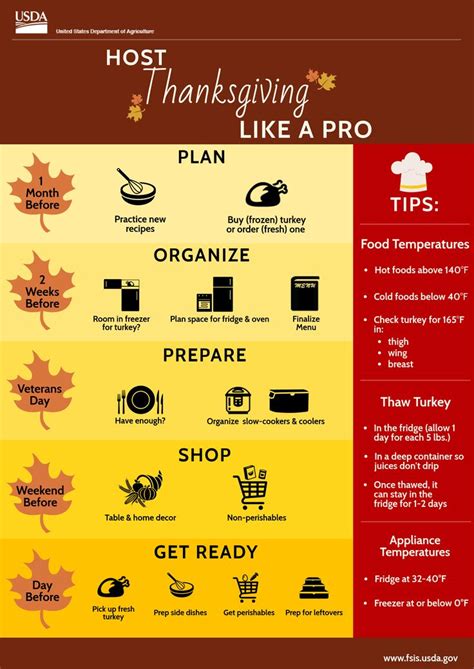 Thanksgivingtimeline Infographic Hosting Thanksgiving Food Safety