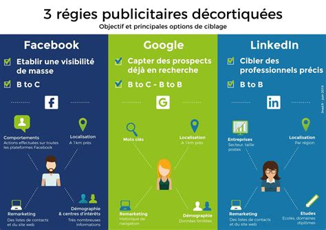 Comment Choisir Une R Gie Publicitaire Facebook