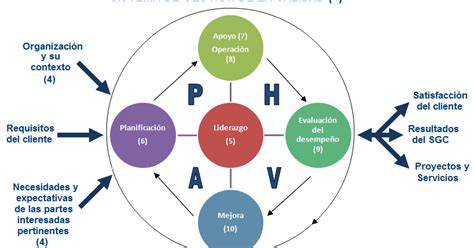 En Calidad El Ciclo Phva En La Norma Iso 90012015