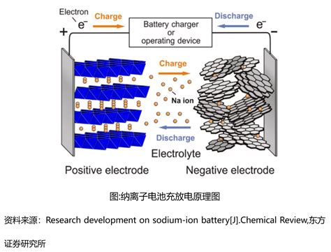 电池行业之浅谈钠离子电池 材料 正负极 充电