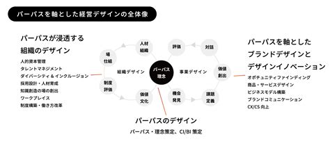 パーパス経営／理念・パーパスに基づくデザイン経営支援 ミテモ株式会社