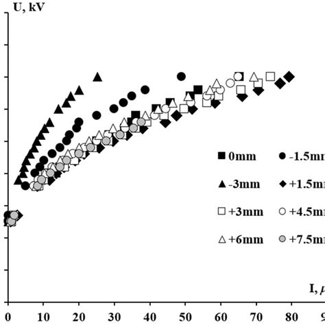 Current-voltage characteristics of corona discharge with needle-ring ...