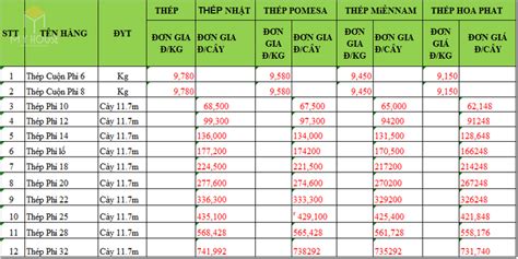 Bảng Giá Sắt Phi 12 Mới Nhất 2024 Cập Nhật Nhanh Chóng và Chính Xác