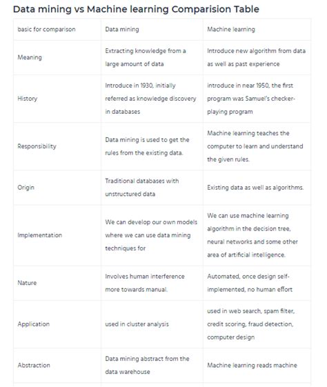 Relation Between Data Mining And Machine Learning