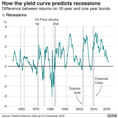 Is The Us Heading For A Recession Bbc News