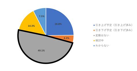 （3ページ目）中小企業経営者、従業員のうち「景気が良くなった」と感じている人はどれくらいいる？｜ Dime アットダイム