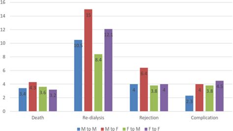 Impact Of The Donor Recipient Gender Matching On The Graft Survival