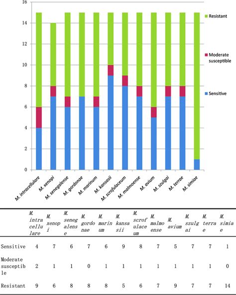 The Susceptibility Distributions To Antimicrobial Agents Of