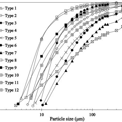 Particle Size Distributions Of Tested Sediments Download Scientific