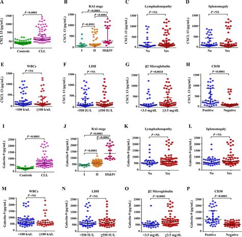 Differential Levels Of Serum Cxcl And Galectin Between Cll Patients