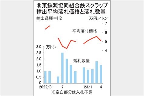 鉄スクラップ関東入札 4契 輸出価格5万556円に下落 鉄鋼・非鉄金属業界の専門紙「日刊産業新聞」