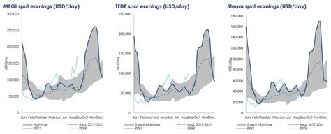 LNG shipping rates top 100 000 day oil tanker rates still rising 信德海事网