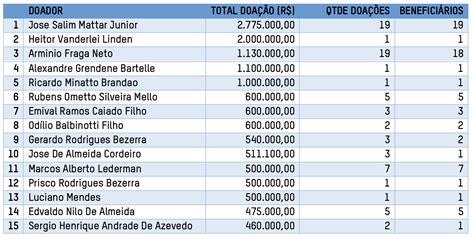 Jeff Nascimento On Twitter Elei Es Doadores Pf At R