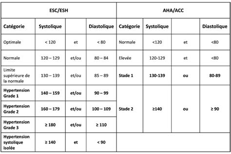 Classification De La Pression Art Rielle Selon Les Nouvelles Lignes