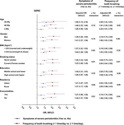 Associations Between Periodontal Risk Factors And Gerd In Subgroups By Download Scientific