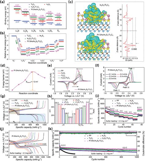 A Binding Energies Of Various Polysulfides Adsorbed On Ti3C2 In2S3