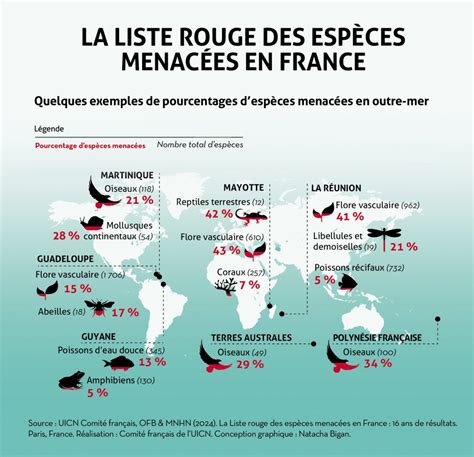 Liste rouge des espèces menacées en France 16 ans de résultats UICN