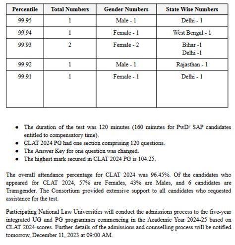 Clat Ug And Pg Results Declared Check Direct Link And Step To