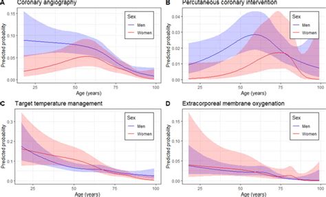 Sex Related Disparities In The In Hospital Management Of Patients With Out Of Hospital Cardiac
