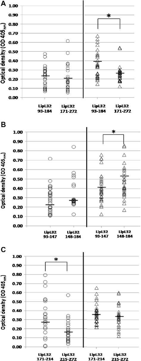 Reactivity Of Leptospirosis Patient Sera To Recombinant Lipl32 Protein