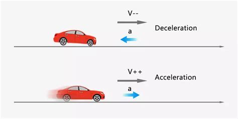 Relación entre Aceleración y Velocidad