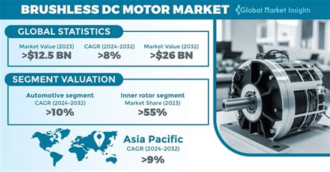 Brushless Dc Motor Market Size Share Growth Analysis