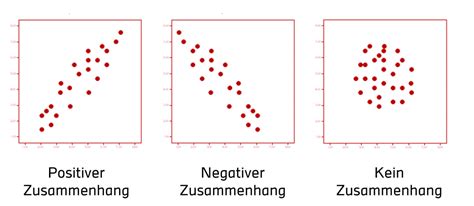 Korrelation Statistik Grundlagen