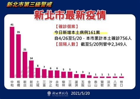 快訊／新北更新今增161確診「中和41例」！各區完整數量曝光 Ettoday政治新聞 Ettoday新聞雲