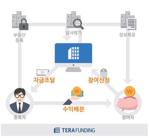 분양과 무관하게 원금회수부동산 시장서 성장한 P2p대출 테라펀딩