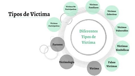 Tipos De Victima By Raymari Rivero On Prezi