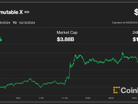 First Mover Americas Bitcoin Hovers Below K Immutable X Soars Aicoin